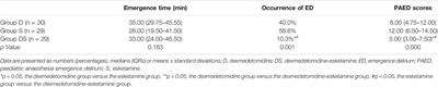 A Comparison of Intranasal Dexmedetomidine, Esketamine or a Dexmedetomidine-Esketamine Combination for Induction of Anaesthesia in Children: A Randomized Controlled Double-Blind Trial